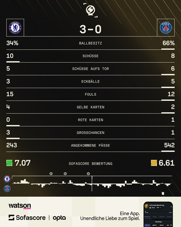 Klub-WM: Statistiken zum Final zwischen Chelsea und PSG.