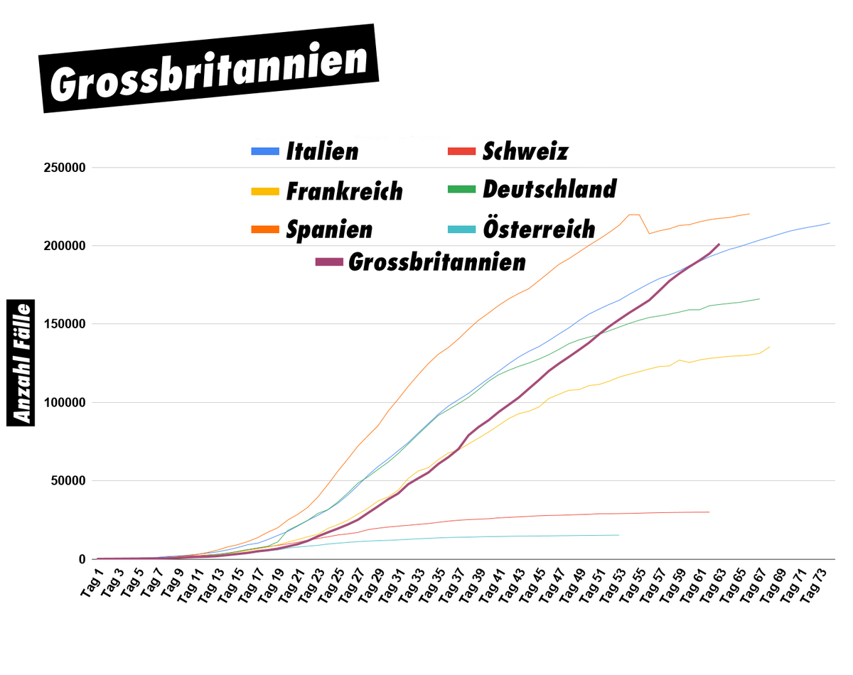 Tag 1 ist der Zeitpunkt, an dem der 100. positive Fall im Land gezählt wurde. Die Kurvenkorrektur von Frankreich und Spanien ist aufgrund angepasster Meldungsmethode.
