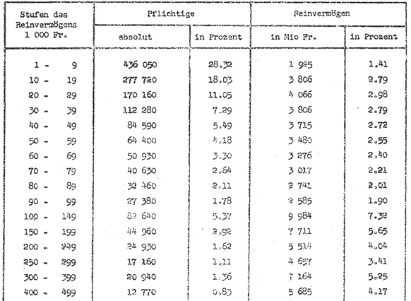 Vermögensstatistik der natürlichen Personen, 1969.