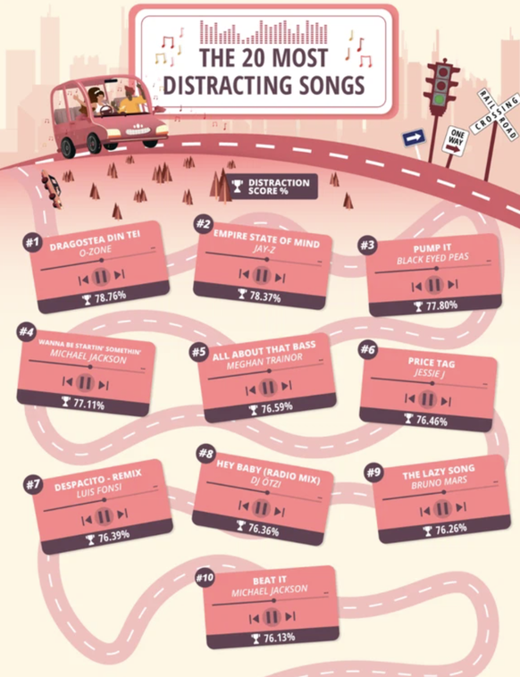 “Compare the Market” has chosen the most dangerous songs while driving.