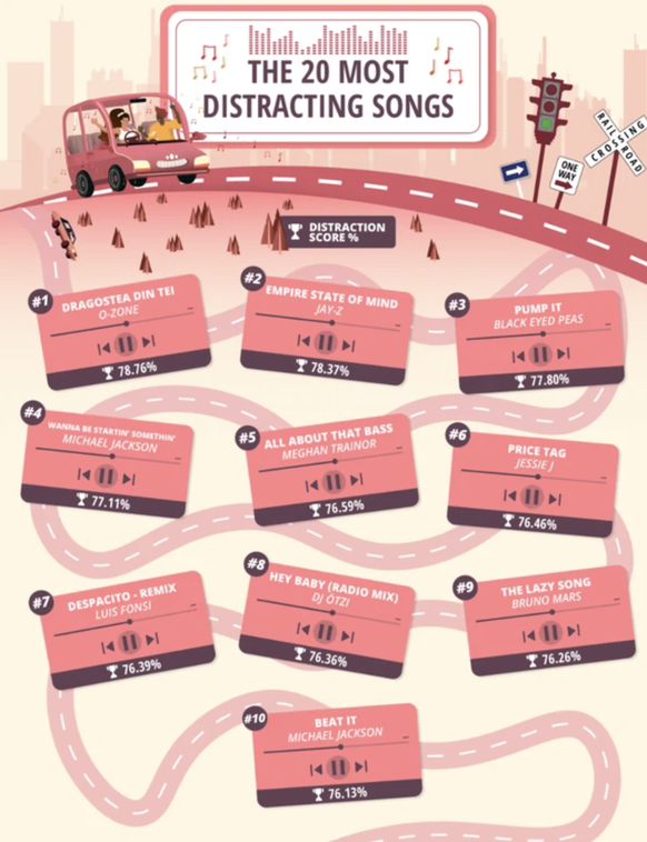 "Compare the Market" hat die gefährlichsten Songs beim Autofahren gekürt.