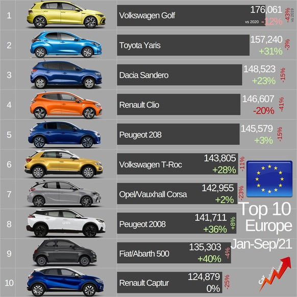 Trotz starkem September reicht es dem Model 3 noch nicht in die Top 10 der Jahresrangliste 2021.