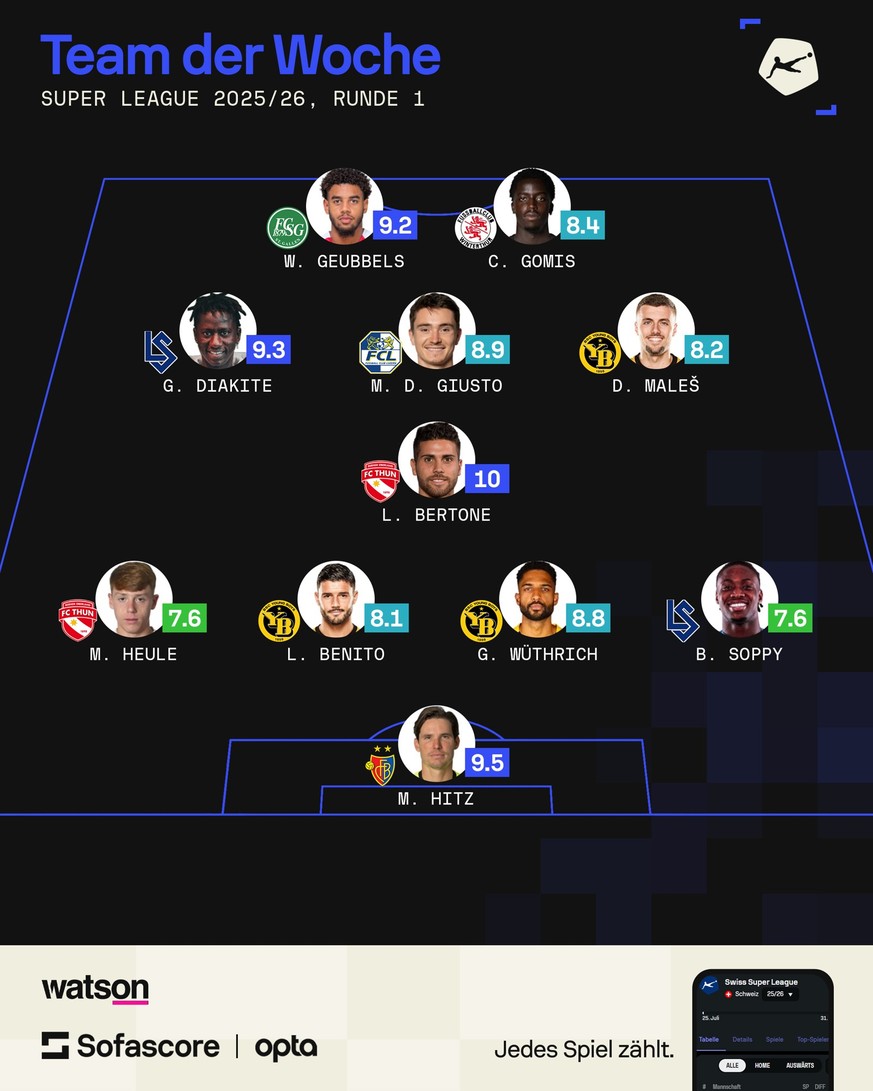 Team der Woche der 1. Runde der Super League 2025/26