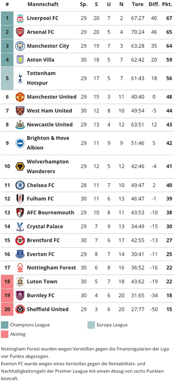 Premier League – die Tabelle vom Sonntag, 31. März 2024.