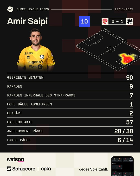 Super League: Spieler der Woche in Runde 14 ist erneut Amir Saipi.