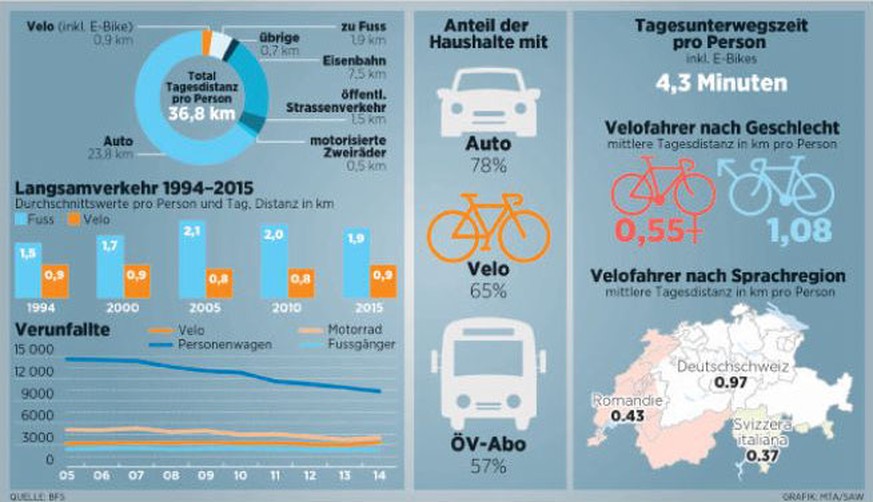 Velo und Verkehrsstatistik, SaW, Dezember 2017