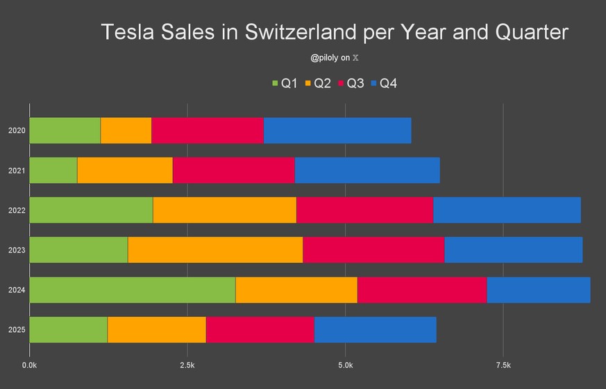 Mit dem Einbruch im Jahr 2025 ist Tesla auf das Verkaufsniveau von 2021 zurückgefallen.