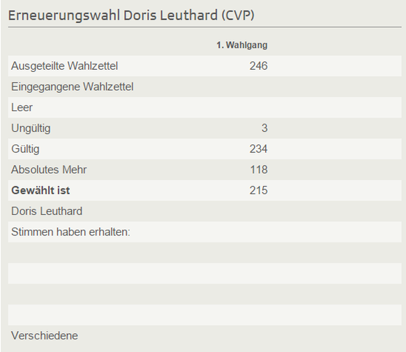 BRW15 Doris Leuthard Resultat