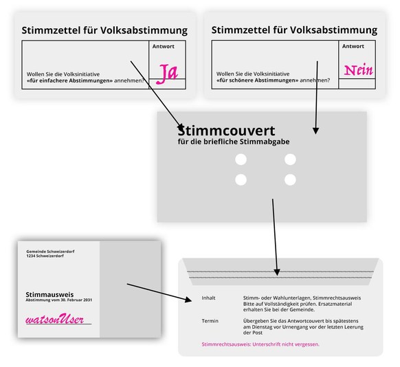 Ist das angegebene Material im Antwortcouvert, vergewissern Sie sich, dass die Adresse Ihrer Gemeinde darauf sichtbar ist.
Das Antwortcouvert muss gewöhnlich zugeklebt werden. Lesen Sie diesbezüglich  ...