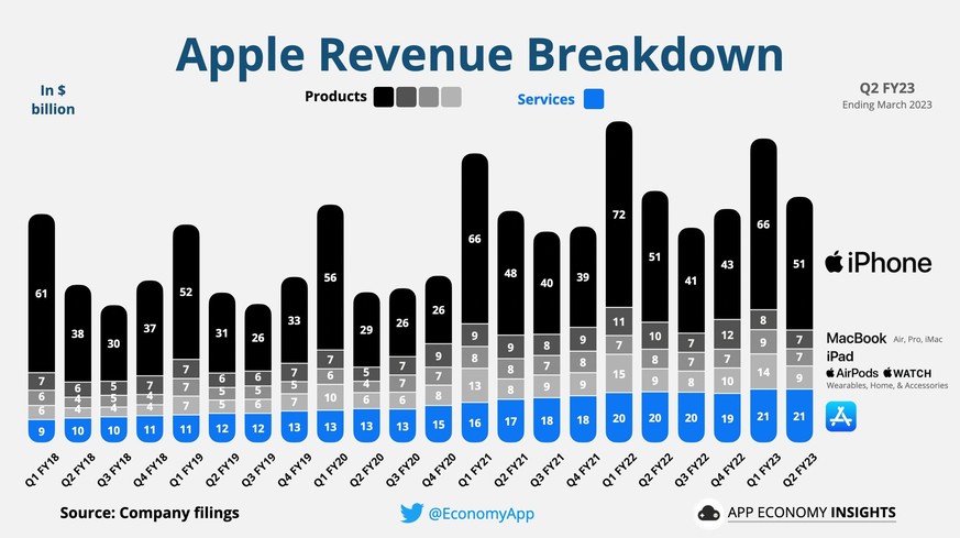 Das iPhone bleibt zentral, laufend wichtiger werden über den App Store laufende Abo- und Finanz-Produkte.