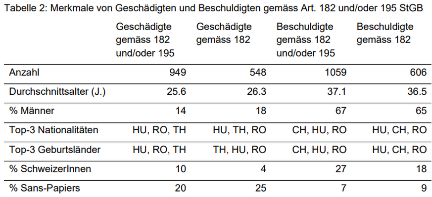 Merkmale von Geschädigten und Beschuldigten gemäss Art. 182 und/oder 195 StGB