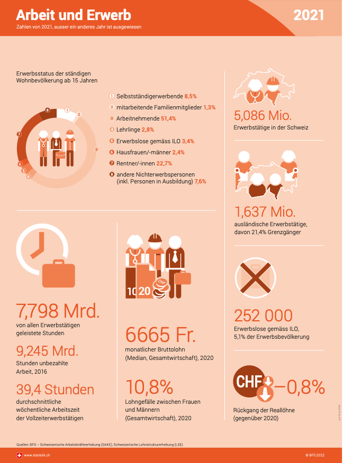 Schweiz in Infografiken 2022