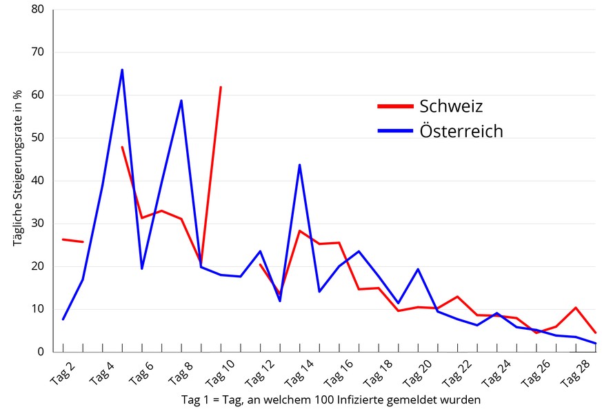 Die beiden Lücken in der Schweiz kommen daher, dass die WHO dort jeweils für zwei aufeinanderfolgende Tage die gleiche Zahl vermeldete.