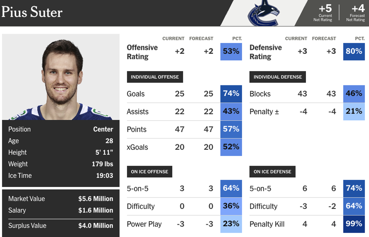 Player Card: NHL-Saison 2024/25 von Pius Suter