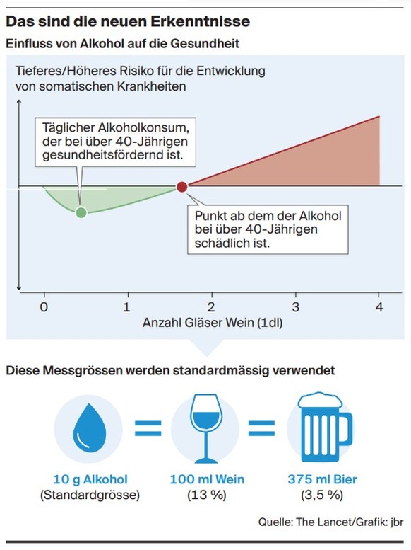 Studie Alkohol