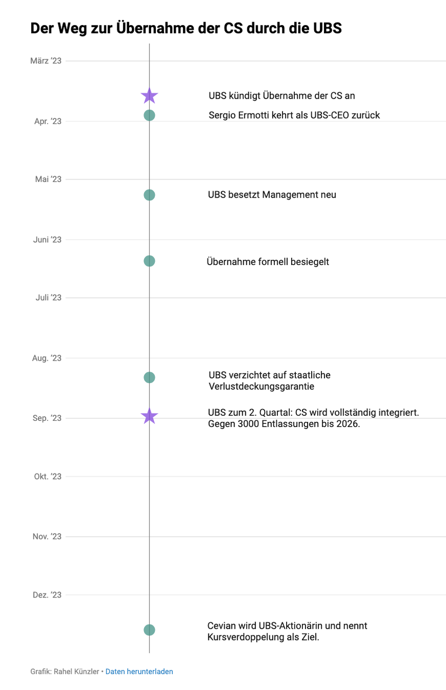 Der Weg zur Übernahme der CS durch die UBS