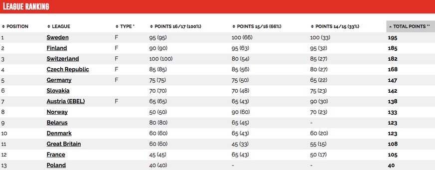 Die Schweiz steht schon beim Maximum und kann total höchstens auf 182 Zählern bleiben. Finnland fällt nur auf 180, wenn es im Jahresranking von Tschechien noch überholt wird.