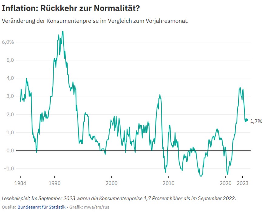 Grafik Inflation LIK AZ