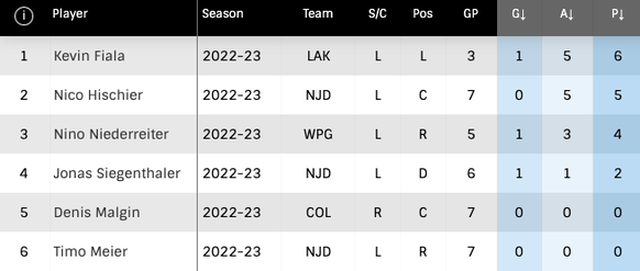 NHL: Die Schweizer Skorerliste in den Playoffs 2022/23.