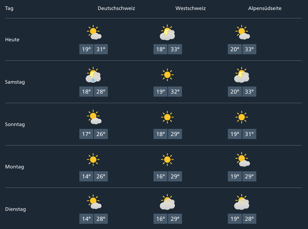 wetterprognose 15.08.2025 bis 19.08.2025, meteoschweiz

https://www.meteoschweiz.admin.ch/#tab=weekly-forecast