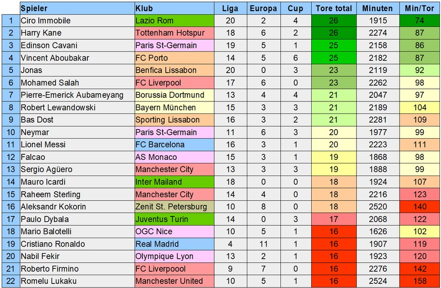 * = nach UEFA-Fünfjahreswertung (Spanien, England, Italien, Deutschland, Frankreich, Portugal, Russland).