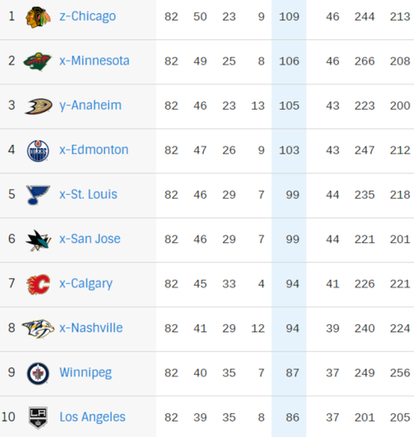 Ausschnitt aus der Western-Conference-Tabelle.