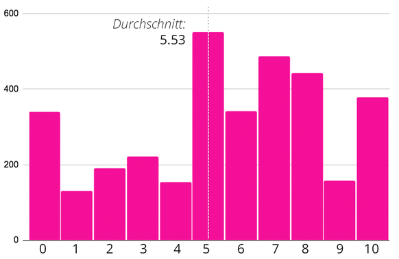 Ich fürchte, dass die Temperaturen viel stärker ansteigen als derzeit prognostiziert