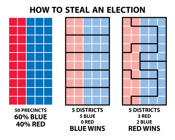 Umstrittene Praxis âUS-Supreme-Court lÃ¤sst Â«GerrymanderingÂ» zu
Wie man mit Gerrymandering eine Wahl &quot;stehlen&quot; kann
(ein Bild sagt mehr als tausend Worte):