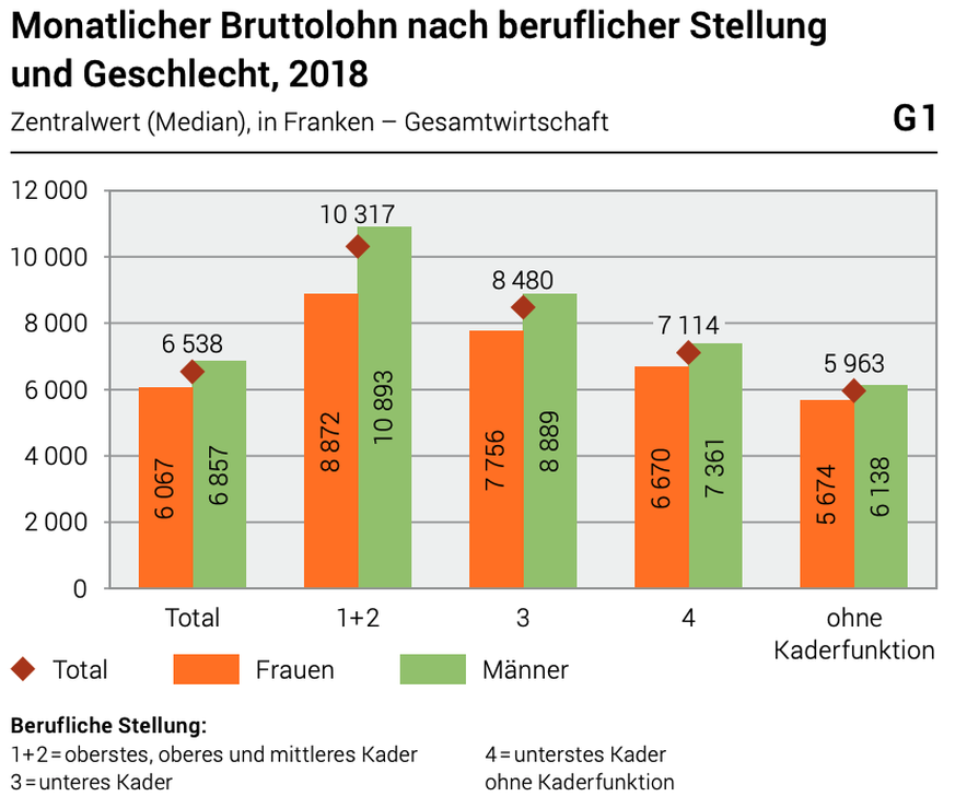 Monatlicher Bruttolohn nach beruflicher Stellung und Geschlecht 2018