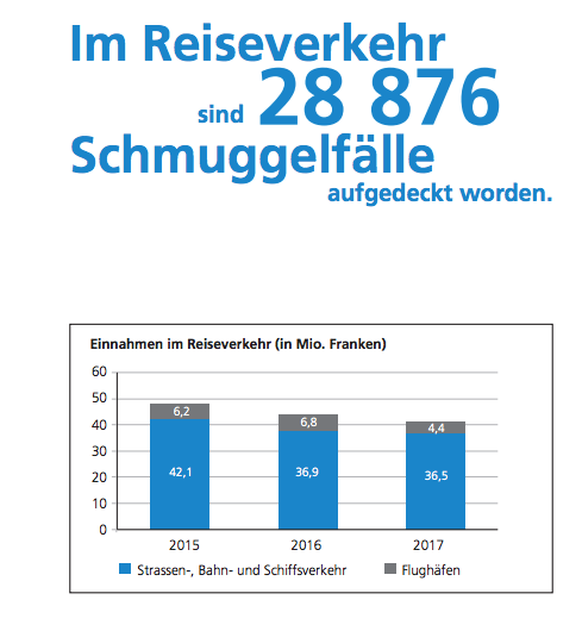 Quelle: Eidgenössische Zollverwaltung EZV