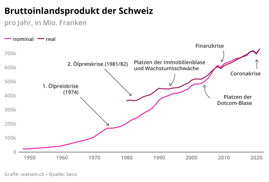 Nominales und reales BIP der Schweiz
