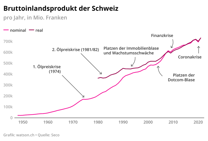 Nominales und reales Bruttoinlandsprodukt unterscheiden sich dadurch, dass das reale BIP die Preisschwankungen mit einberechnet.bremBemerkung: Das reale BIP ist erst für die Jahre ab 1980 verfügbar./em