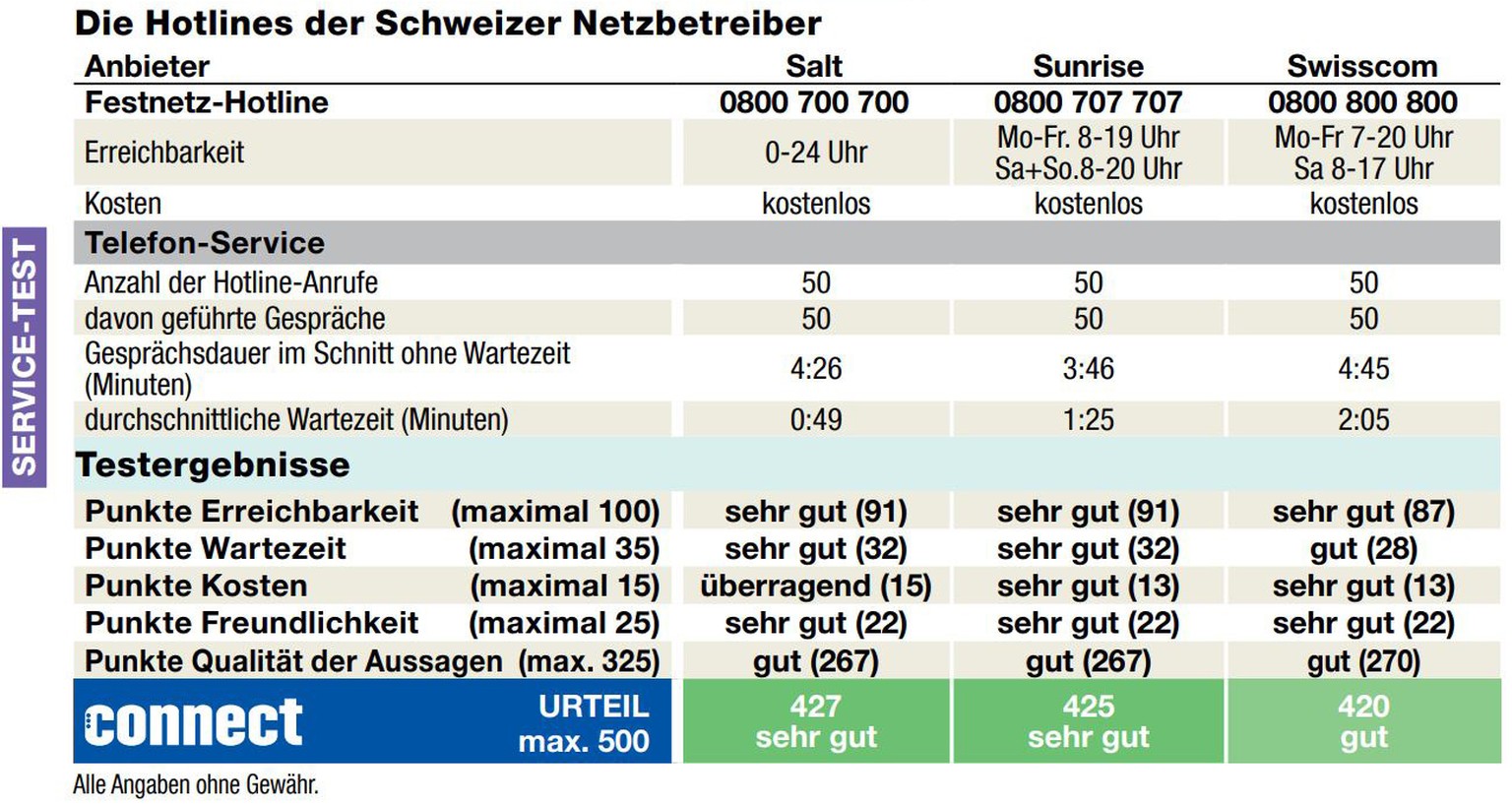 Das Fachmagazin «Connect» stellt den Schweizer Mobilfunk-Firmen gute Noten für den Kundendienst aus.