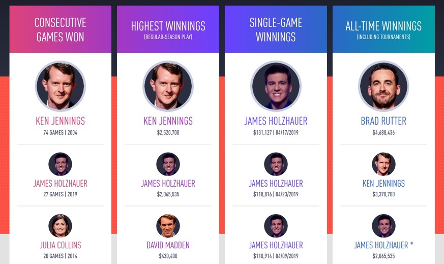 Jeopardy!-Highscore, Jeopardy!-Hall of fame (Mai 2019)
https://www.jeopardy.com/contestant-zone/hall-of-fame