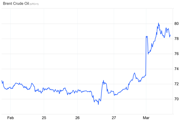 Ölpreis der Sorte Brent vom 23. Februar bis 2. März 2026.
https://tradingeconomics.com/commodity/brent-crude-oil