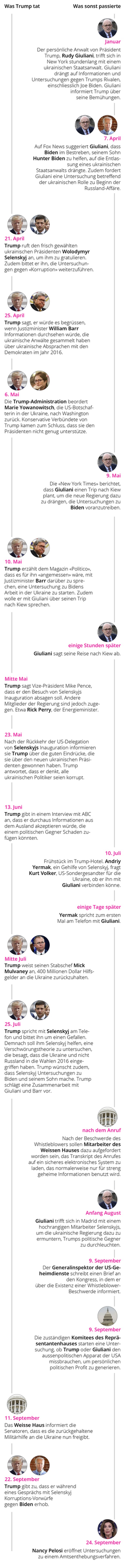 Januar: Der persönliche Anwalt von Präsident Trump, Rudy Giuliani, trifft sich in New York stundenlang mit einem ukrainischen Staatsanwalt. Giuliani drängt auf Informationen und Untersuchungen gegen T ...