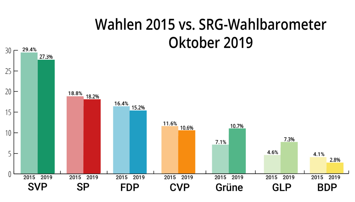 Wahlbarometer