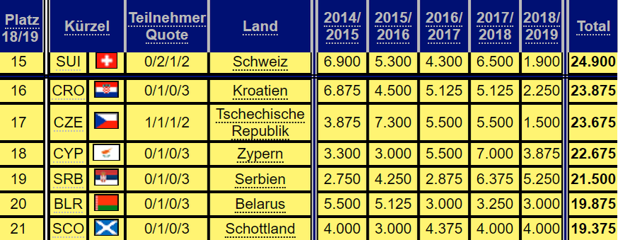 Die Schweiz im Vergleich mit den Verfolgern.&nbsp;