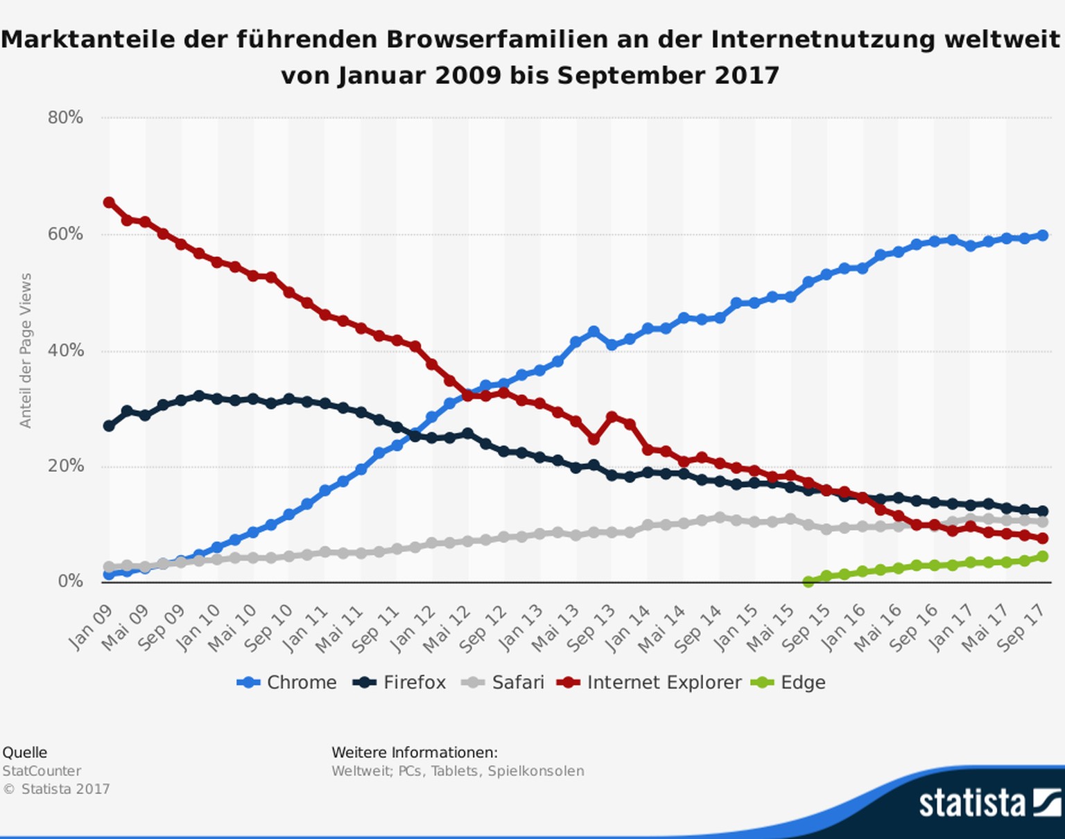 Google Chrome dominiert den Browser-Markt.