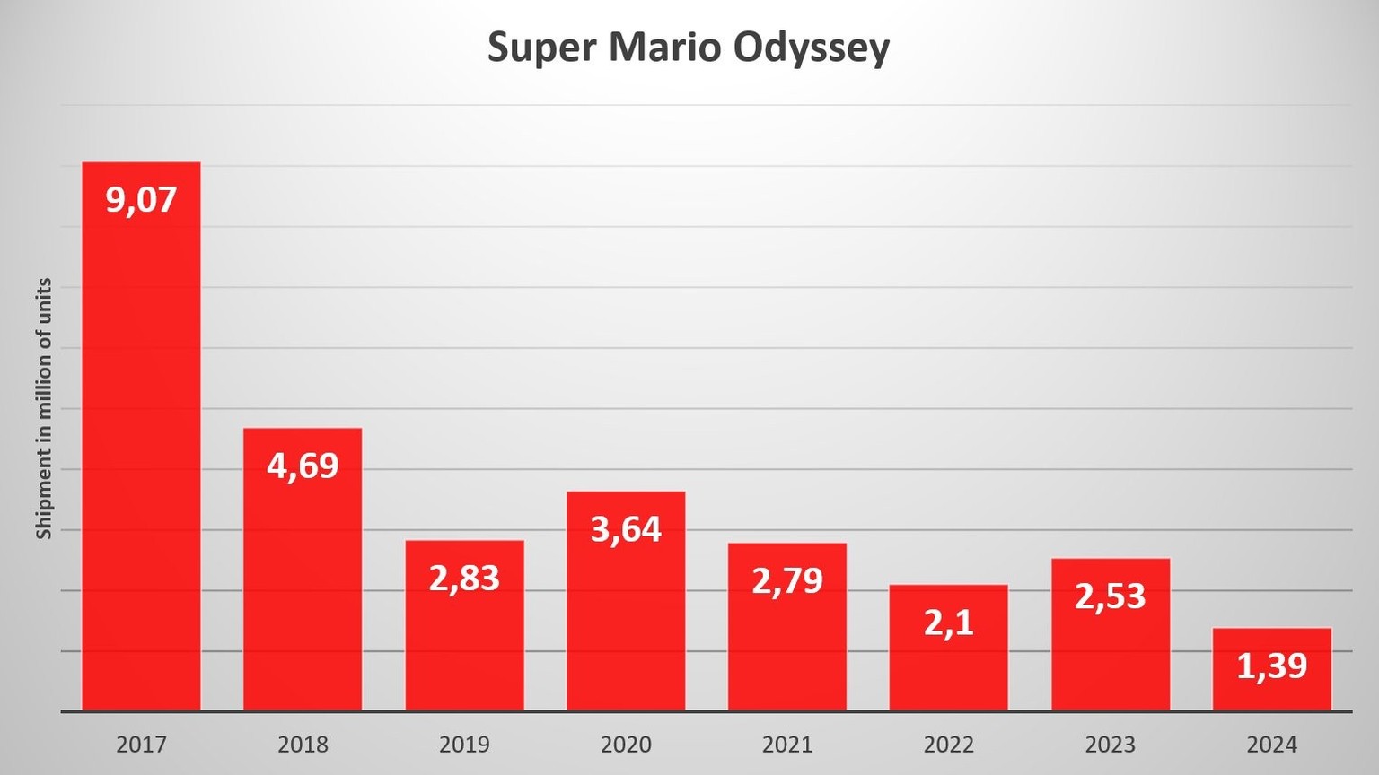 Nintendo-Games wie «Super Mario» oder «Zelda» verkaufen sich oft über viele Jahre konstant gut.
