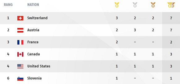 Nur Hirscher kann die Schweiz noch von Rang 1 stossen.