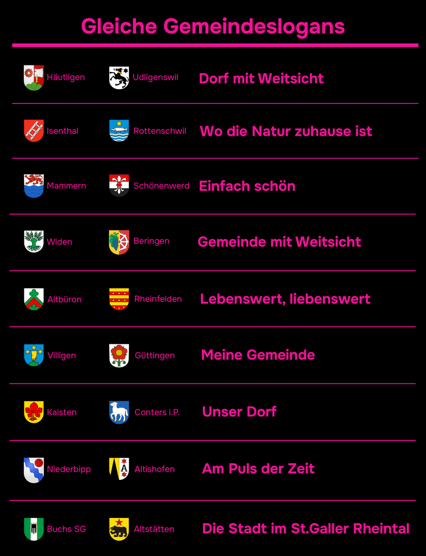 Genau gleiche Gemeindeslogans