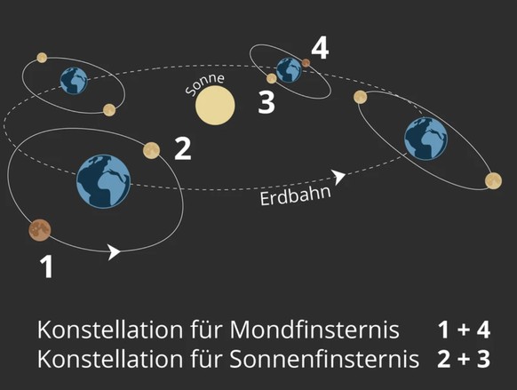 Die Mondbahn ist gegenüber der Erdbahn geneigt. Bei 1 und 4 befindet sich der Vollmond in der Nähe der Ekliptikebene, bei 2 und 3 der Neumond. Dieser steht dann von der Erde aus gesehen vor der Sonne. ...