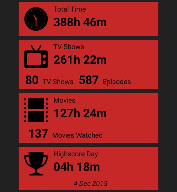 Mein Rekord: 4h 18 Minuten netflixen an einem Tag. Ich bin von meiner Vernunft so überrascht wie enttäuscht.