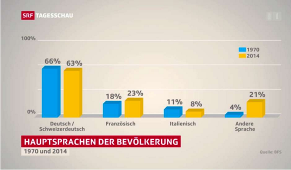 Rätoromanisch wird im Beitrag nicht explizit erwähnt.