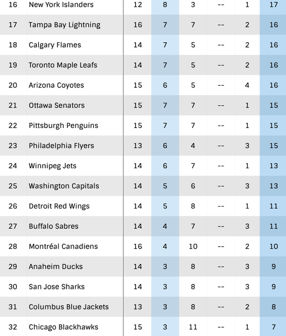 NHL: Die besten Teams im Monat März