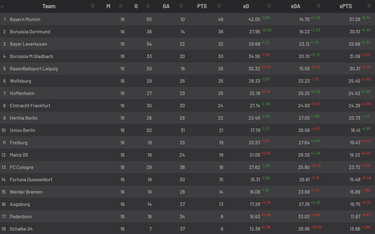 Die Tabelle der letzen 16 Spieltage der Saison 2019/20 mit den Erwartungswerten.