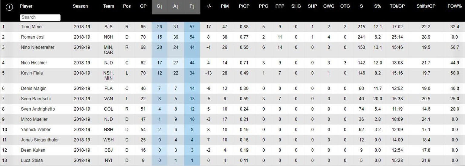 NHL Spielerstatistik 10.3.2019