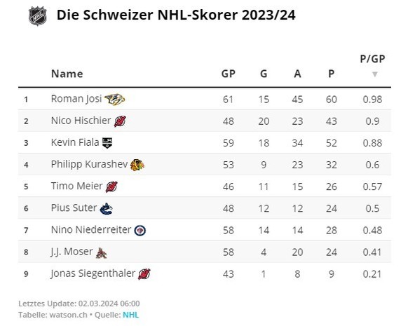 Schweizer NHL-Skorer 2023/24