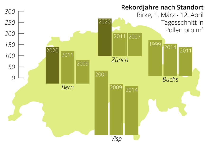 Rekordjahre Birkenpollen